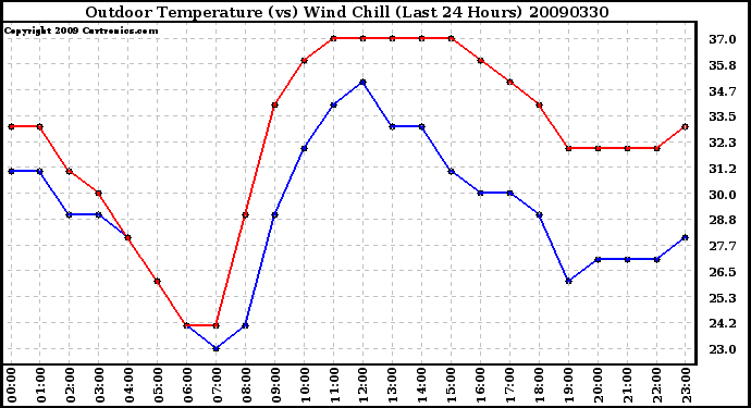 Milwaukee Weather Outdoor Temperature (vs) Wind Chill (Last 24 Hours)