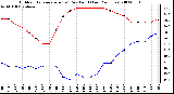 Milwaukee Weather Outdoor Temperature (vs) Dew Point (Last 24 Hours)