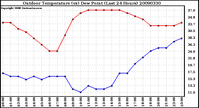 Milwaukee Weather Outdoor Temperature (vs) Dew Point (Last 24 Hours)