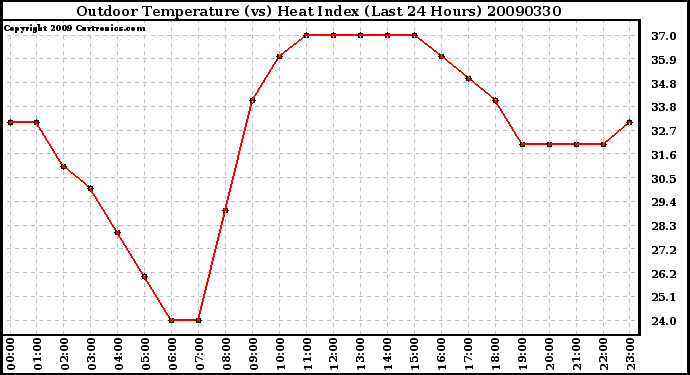 Milwaukee Weather Outdoor Temperature (vs) Heat Index (Last 24 Hours)