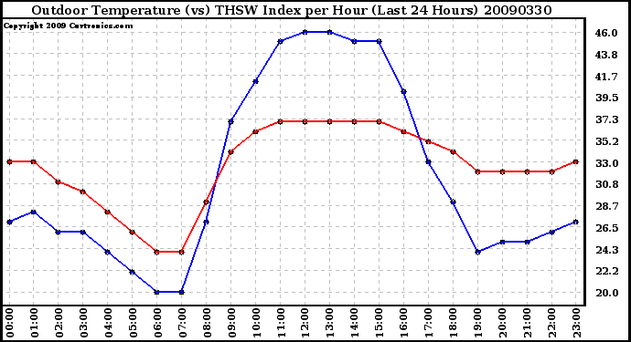 Milwaukee Weather Outdoor Temperature (vs) THSW Index per Hour (Last 24 Hours)