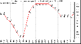 Milwaukee Weather Outdoor Temperature per Hour (Last 24 Hours)