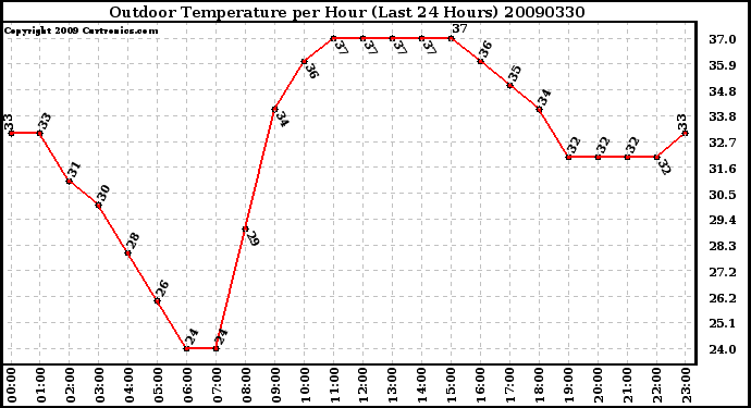 Milwaukee Weather Outdoor Temperature per Hour (Last 24 Hours)