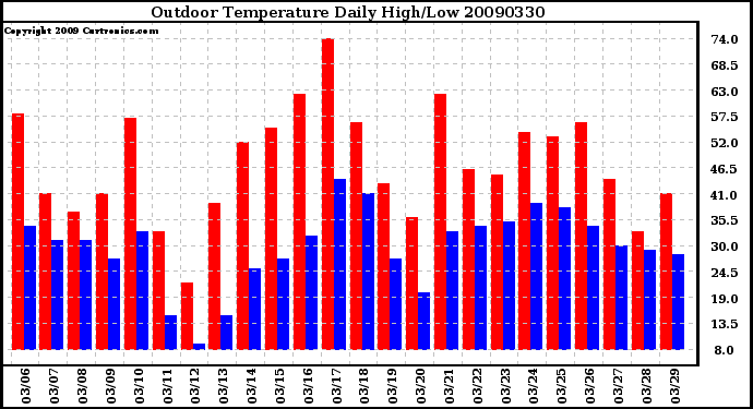 Milwaukee Weather Outdoor Temperature Daily High/Low