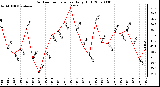 Milwaukee Weather Outdoor Temperature Daily High