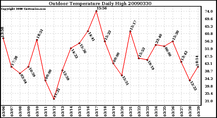 Milwaukee Weather Outdoor Temperature Daily High