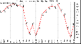 Milwaukee Weather Outdoor Temperature Monthly High