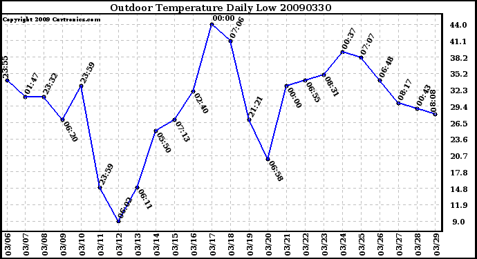 Milwaukee Weather Outdoor Temperature Daily Low