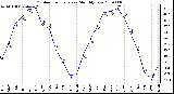 Milwaukee Weather Outdoor Temperature Monthly Low