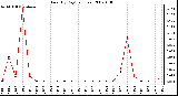 Milwaukee Weather Rain (By Day) (inches)