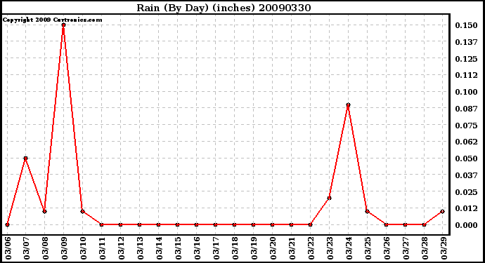 Milwaukee Weather Rain (By Day) (inches)