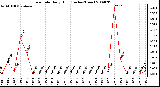 Milwaukee Weather Rain Rate Daily High (Inches/Hour)