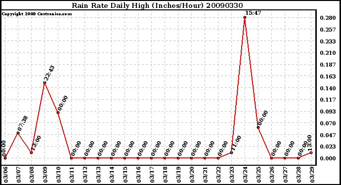 Milwaukee Weather Rain Rate Daily High (Inches/Hour)