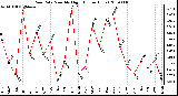 Milwaukee Weather Rain Rate Monthly High (Inches/Hour)