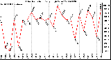 Milwaukee Weather Solar Radiation Daily High W/m2