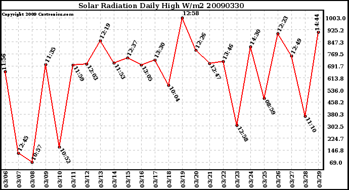 Milwaukee Weather Solar Radiation Daily High W/m2