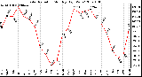 Milwaukee Weather Solar Radiation Monthly High W/m2