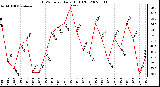 Milwaukee Weather THSW Index Daily High (F)