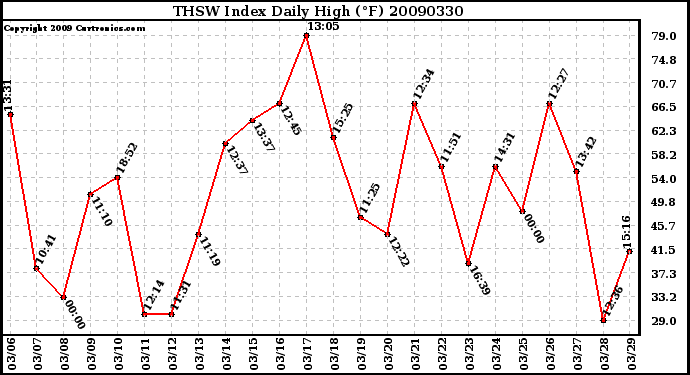 Milwaukee Weather THSW Index Daily High (F)