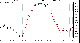 Milwaukee Weather THSW Index per Hour (F) (Last 24 Hours)