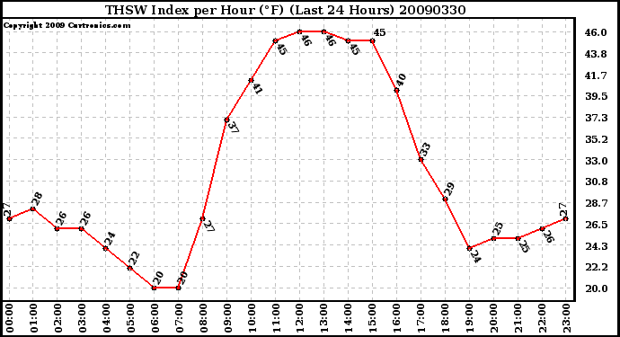 Milwaukee Weather THSW Index per Hour (F) (Last 24 Hours)