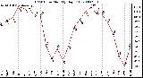 Milwaukee Weather THSW Index Monthly High (F)