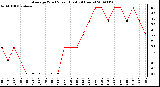 Milwaukee Weather Average Wind Speed (Last 24 Hours)