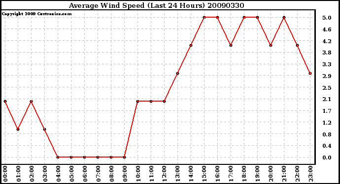 Milwaukee Weather Average Wind Speed (Last 24 Hours)