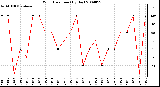 Milwaukee Weather Wind Direction (By Day)