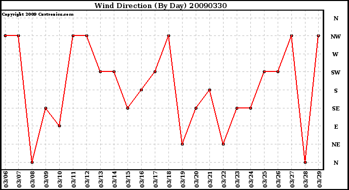 Milwaukee Weather Wind Direction (By Day)