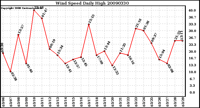 Milwaukee Weather Wind Speed Daily High