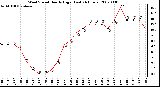 Milwaukee Weather Wind Speed Hourly High (Last 24 Hours)