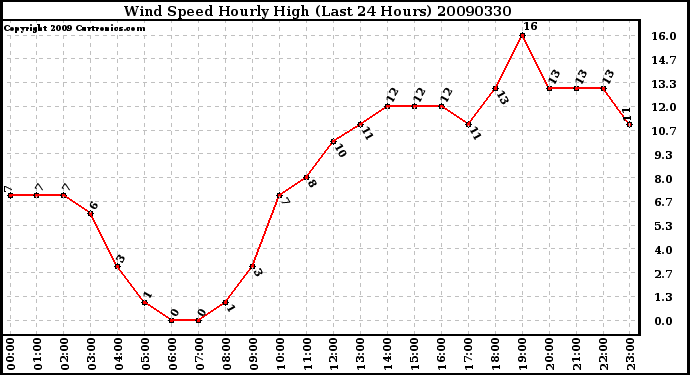 Milwaukee Weather Wind Speed Hourly High (Last 24 Hours)