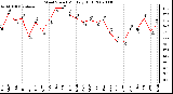 Milwaukee Weather Wind Speed Monthly High