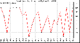 Milwaukee Weather Wind Daily High Direction (By Day)