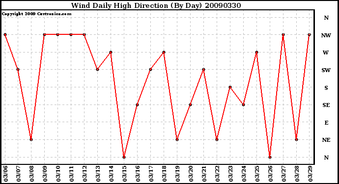 Milwaukee Weather Wind Daily High Direction (By Day)