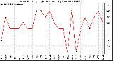 Milwaukee Weather Wind Monthly High Direction (By Month)