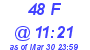 Milwaukee Weather THSW Index High Today