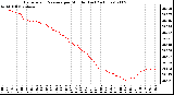 Milwaukee Weather Barometric Pressure per Minute (Last 24 Hours)