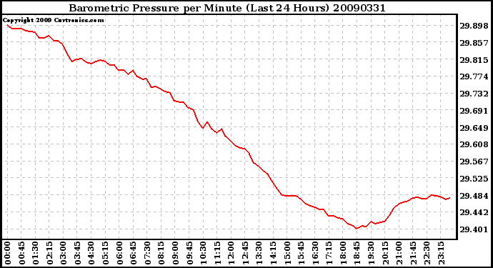 Milwaukee Weather Barometric Pressure per Minute (Last 24 Hours)