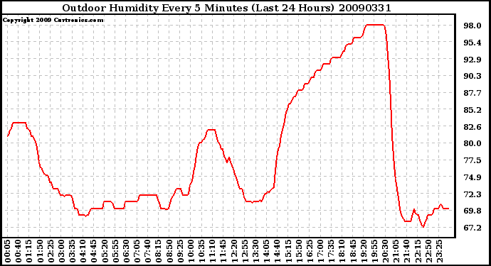 Milwaukee Weather Outdoor Humidity Every 5 Minutes (Last 24 Hours)