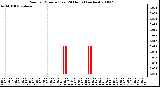 Milwaukee Weather Rain per Minute (Last 24 Hours) (inches)