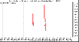 Milwaukee Weather Rain Rate per Minute (Last 24 Hours) (inches/hour)