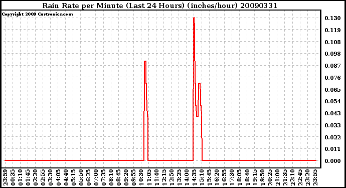 Milwaukee Weather Rain Rate per Minute (Last 24 Hours) (inches/hour)