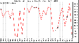 Milwaukee Weather Solar Radiation Avg per Day W/m2/minute