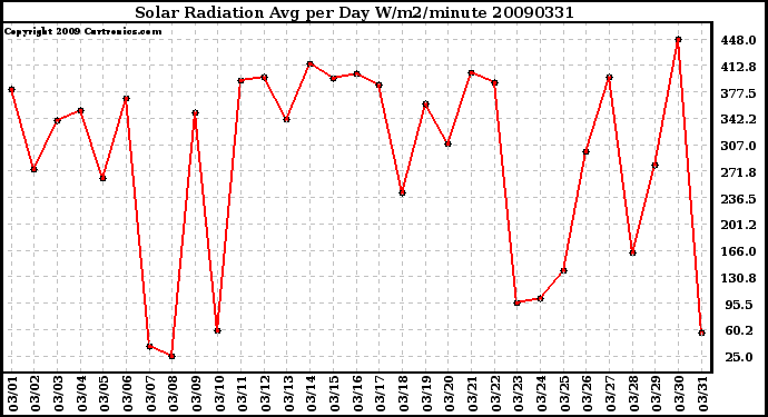 Milwaukee Weather Solar Radiation Avg per Day W/m2/minute