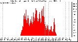 Milwaukee Weather Solar Radiation per Minute W/m2 (Last 24 Hours)