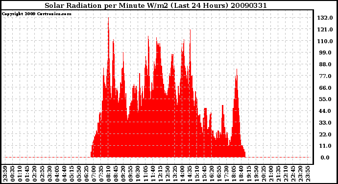 Milwaukee Weather Solar Radiation per Minute W/m2 (Last 24 Hours)