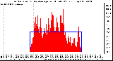 Milwaukee Weather Solar Radiation & Day Average per Minute W/m2 (Today)