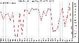 Milwaukee Weather Solar Radiation per Day KW/m2